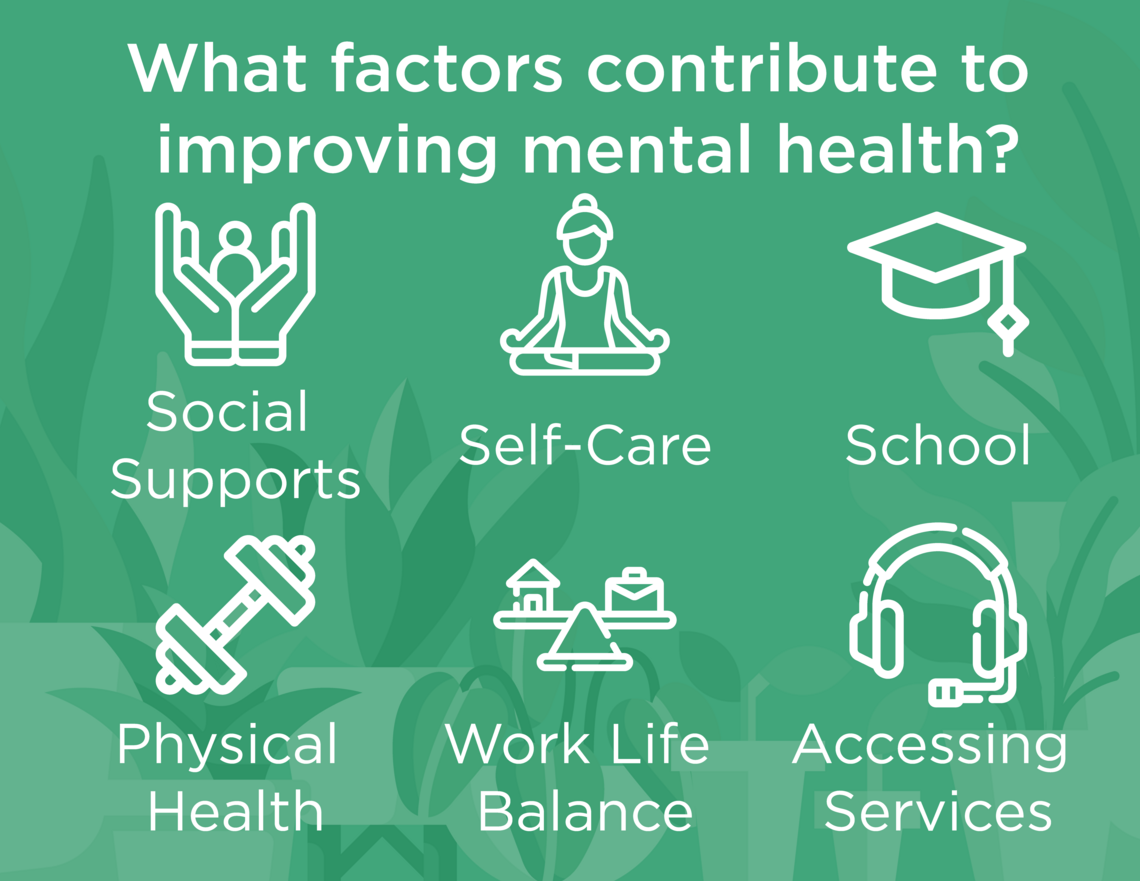 What factors contribute to improving mental health? Social Supports, Self-Care, School, Physical Health, Work-Life Balance, Accessing Services